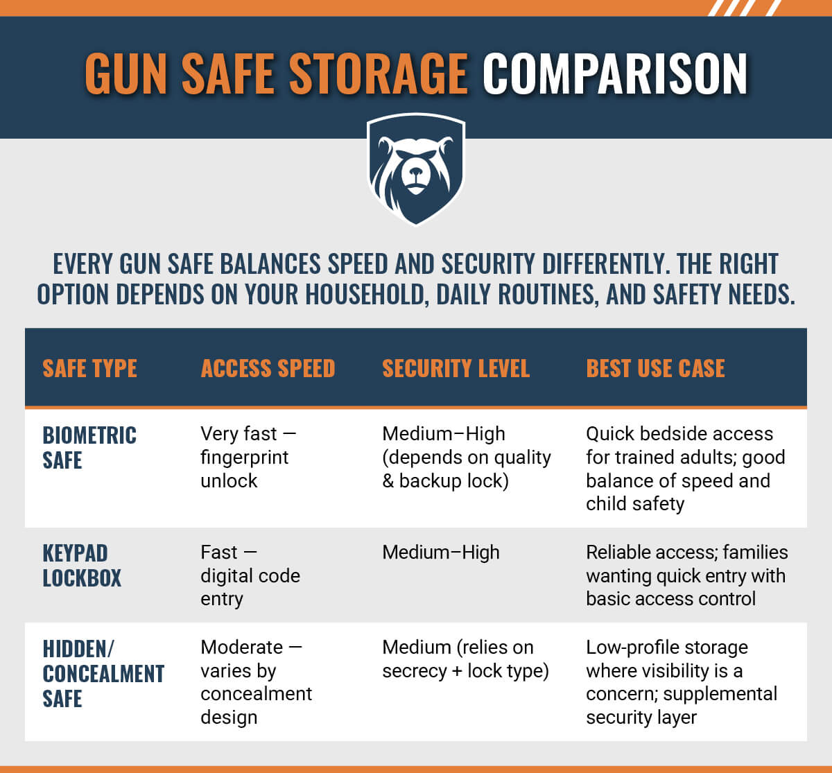 Gun safe Storage Comparison