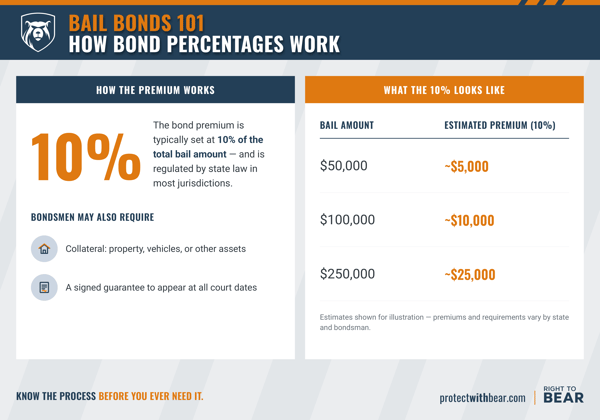 How Bond Percentages Work