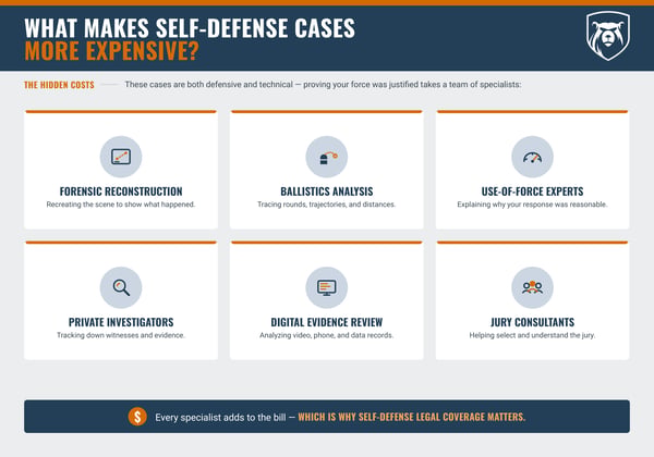 Self-Defense Case Costs