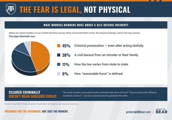 What Gun Owners Believe About Castle Doctrine — And Where the Law Disagrees