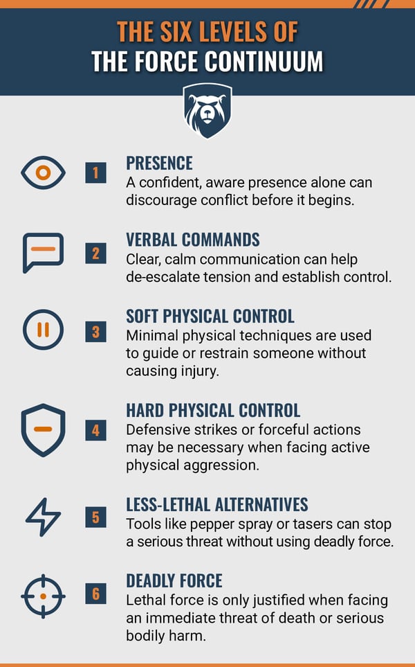 THE SIX LEVELS OF FORCE IN THE CONTINUUM