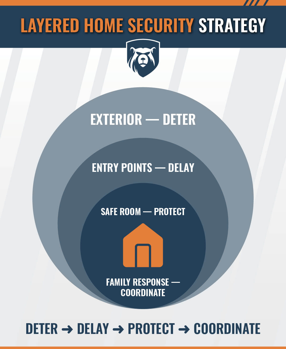 Home Defense Layered Security